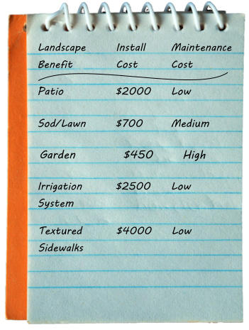 Landscape Benefit Install Cost Maintenance Cost Patio $2000 Low Sod/Lawn $700 Medium Irrigation System $2500 Low Textured Sidewalks $4000 Low Garden $450 High